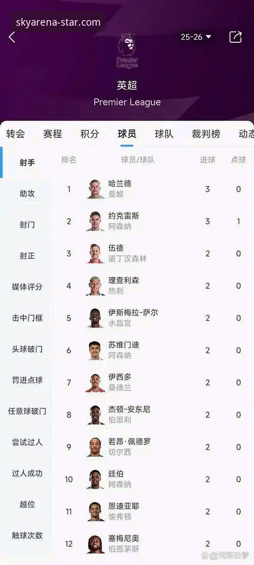 星空体育官方正版官方下载 哲凯赖什20球里程碑解读:英超射手榜数据分析教程